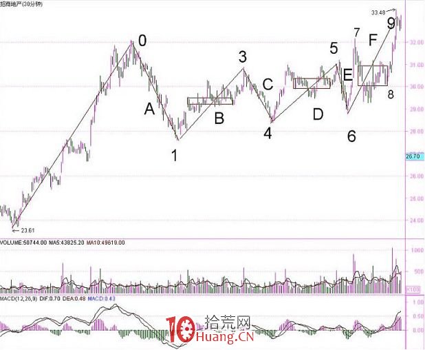 《纏論108課》36:走勢類型連接結合性的簡單運用(同級別分解篇) 《纏論108課》36:走勢類型連接結合性的簡單運用(同級別分解篇),拾荒網
