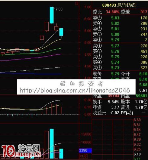 K線逃頂術第一招：傾盆大雨下，跑,拾荒網