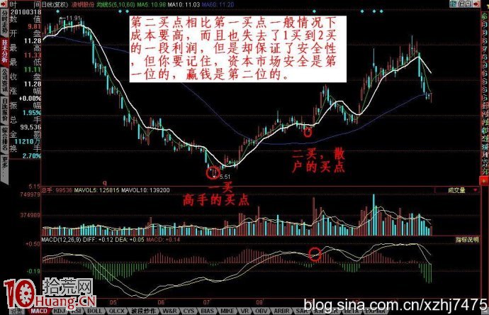 MACD第二買點圖解 MACD第二買點圖解,拾荒網