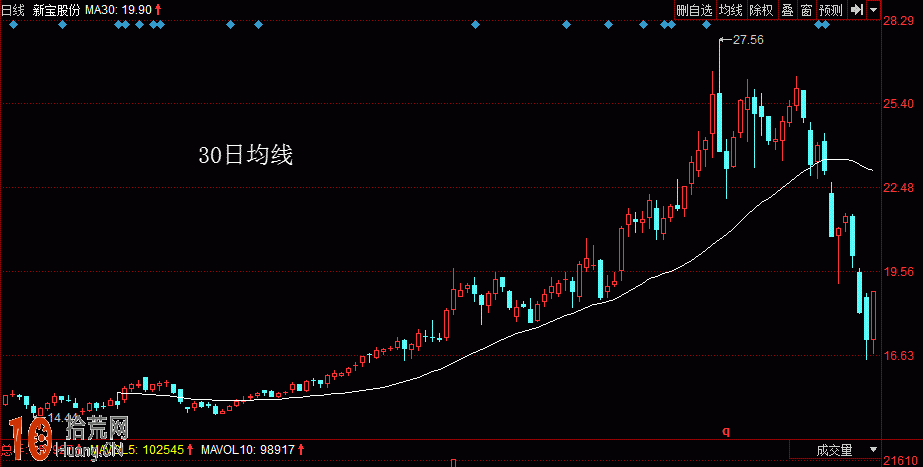 均線基礎知識：圖解什麼是30日均線,拾荒網