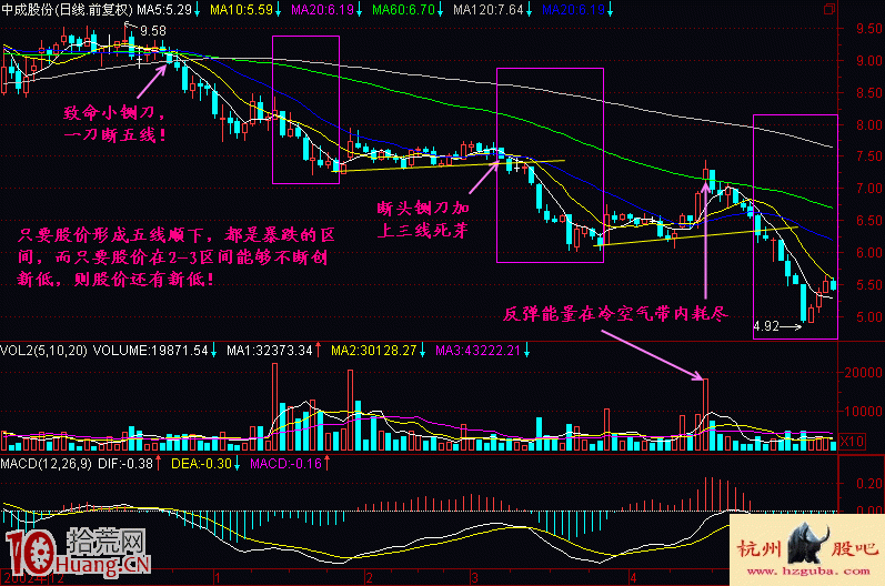 圖解五線順下均線做空形態的炒股技巧 圖解五線順下均線做空形態的炒股技巧,拾荒網