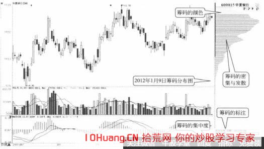 籌碼分佈和籌碼分佈圖說明瞭什麼 籌碼分佈和籌碼分佈圖說明瞭什麼,拾荒網