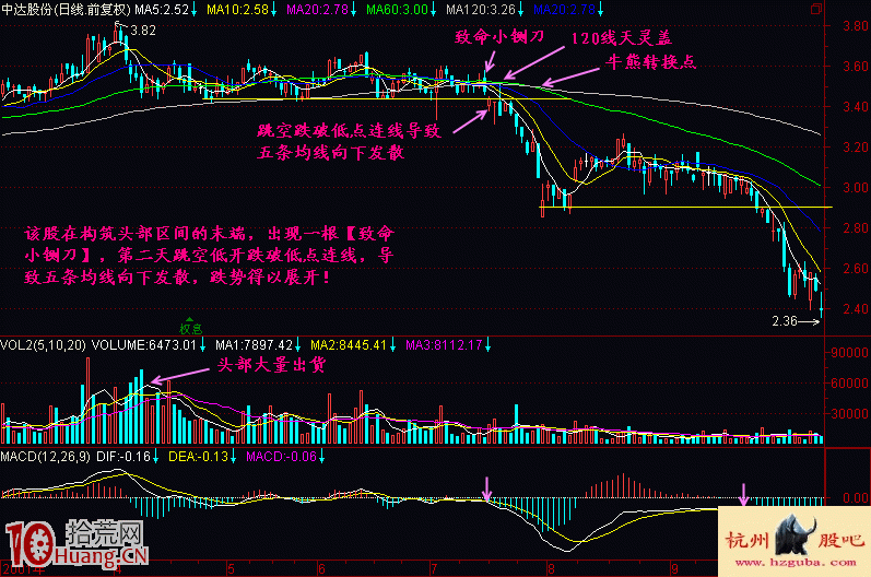 圖解致命小鍘刀頭部做空形態的炒股技巧,拾荒網
