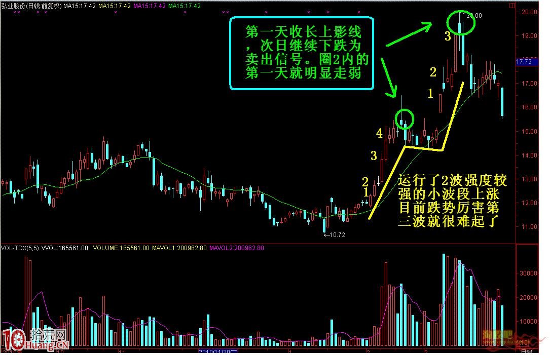 圖解股票上漲調整的規律：4天法則與3小波段法則,拾荒網