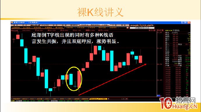 裸K線技術系統課程.40：單根看漲K線之底部倒T字線（圖解）,拾荒網