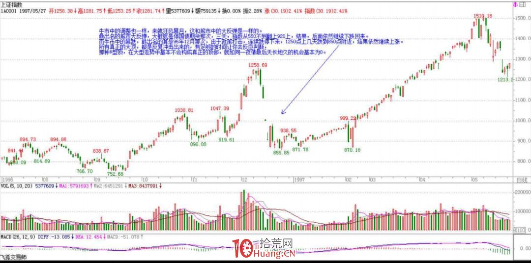 《纏論108課》48:暴跌、牛市行情的一夜(實戰操作策略) 《纏論108課》48:暴跌、牛市行情的一夜(實戰操作策略),拾荒網