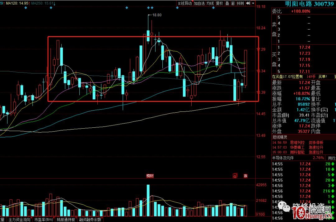K線形態突破的三種分類（圖解）,拾荒網