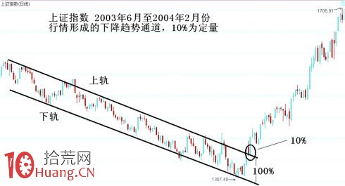 圖解上升下跌趨勢線的取點原則,拾荒網