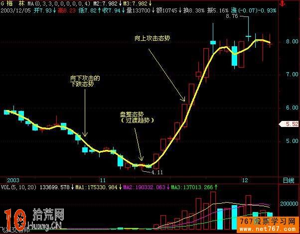 強勢股炒股技巧圖解:利用3日均線抓主升浪 強勢股炒股技巧圖解:利用3日均線抓主升浪,拾荒網