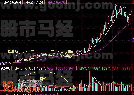 圖解拉高建倉草肚皮K線形態的炒股技巧,拾荒網
