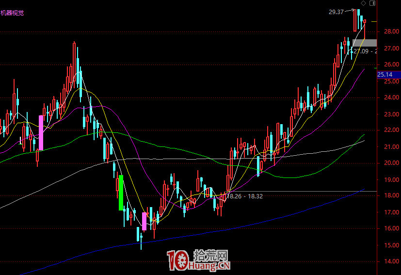 趨勢股應該怎麼選？簡析中長線趨勢股的兩種類型與買點技術（圖解）,拾荒網