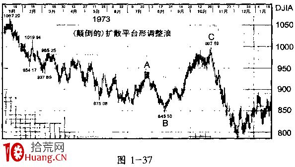 波浪理論分析之鋸齒形(5—3—5)(圖解) 波浪理論分析之鋸齒形(5—3—5)(圖解),拾荒網