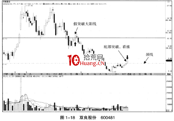 下跌趨勢中的假突破看漲大陽線(圖解) 下跌趨勢中的假突破看漲大陽線(圖解),拾荒網