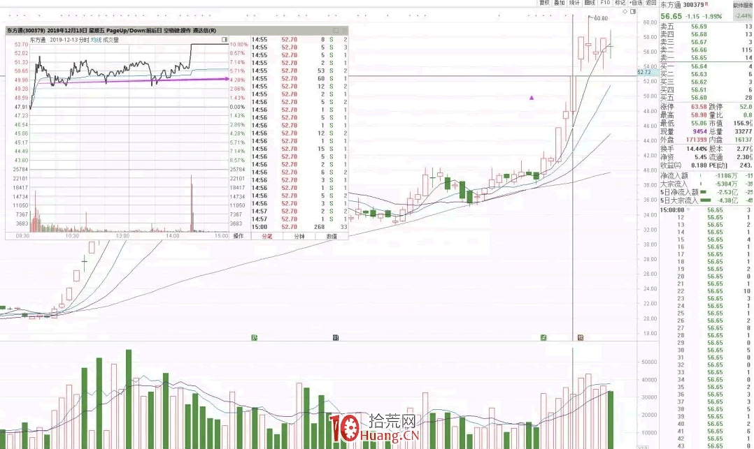 如何從分時圖看低吸資金的承接力強弱（圖解）,拾荒網