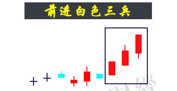 蠟燭圖的故事全集之23：白色三兵形態（圖解）,拾荒網