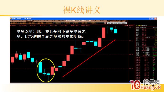 裸K線技術系統課程.49：三根看漲K線之早晨之星（圖解）,拾荒網
