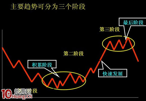 新股民必學：判斷趨勢線的方法及市場原則（圖解）,拾荒網