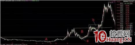 利弗莫爾最出色的操盤系統,追頂棄底模式!(圖解) 利弗莫爾最出色的操盤系統,追頂棄底模式!(圖解),拾荒網
