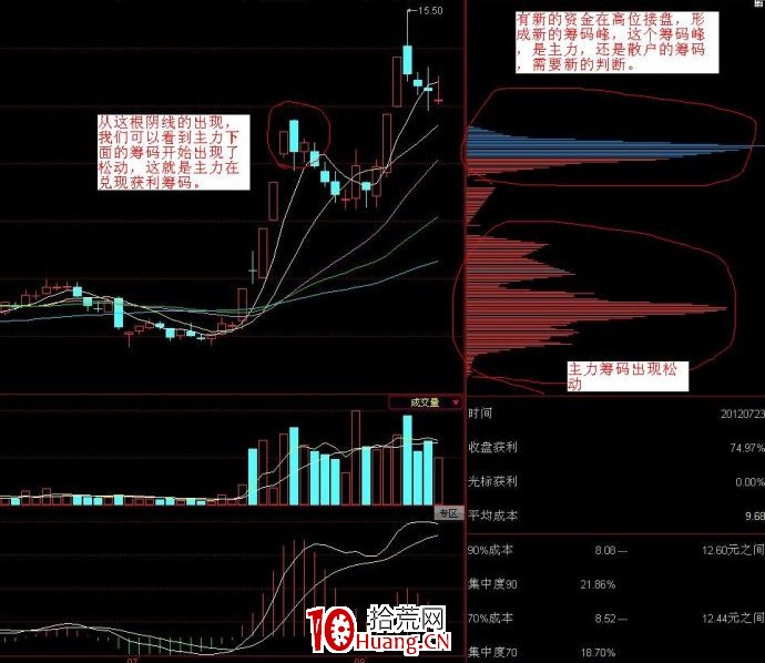 如何根據籌碼峰判斷主力動向(圖解) 如何根據籌碼峰判斷主力動向(圖解),拾荒網