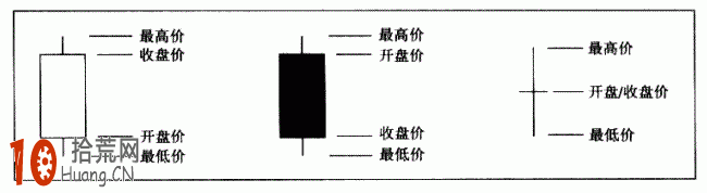 圖解什麼是K線圖 圖解什麼是K線圖,拾荒網
