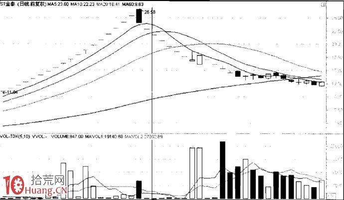 圖解下跌行情的中繼K線組合的賣出技巧,拾荒網