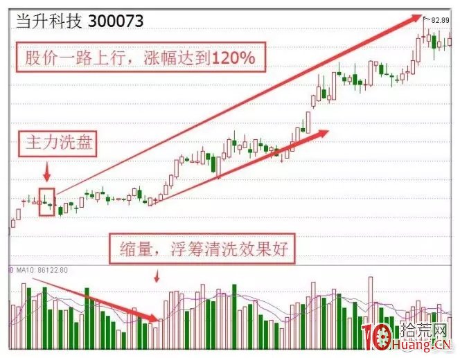 5種常見的股票反轉形態及反轉基本要素：揉搓線形態（圖解）,拾荒網