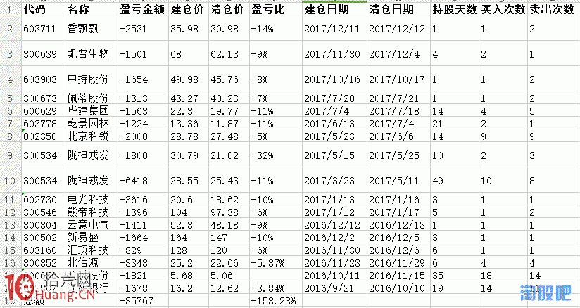 股票虧損7宗罪——記錄自己的虧損股（圖解）,拾荒網