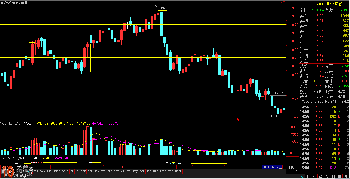 支撐位壓力位看盤技巧:圖解K線放天量如何操作 支撐位壓力位看盤技巧:圖解K線放天量如何操作,拾荒網