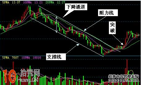 支撐線與阻力線炒股技巧精講圖解,拾荒網