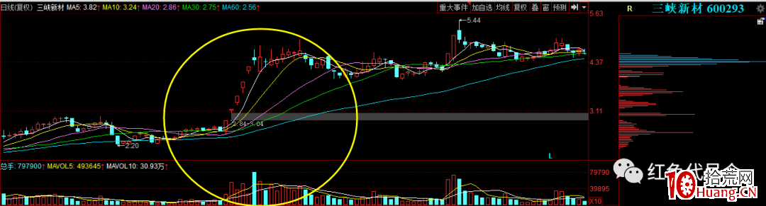 短線資金天量戰法(圖解) 短線資金天量戰法(圖解),拾荒網