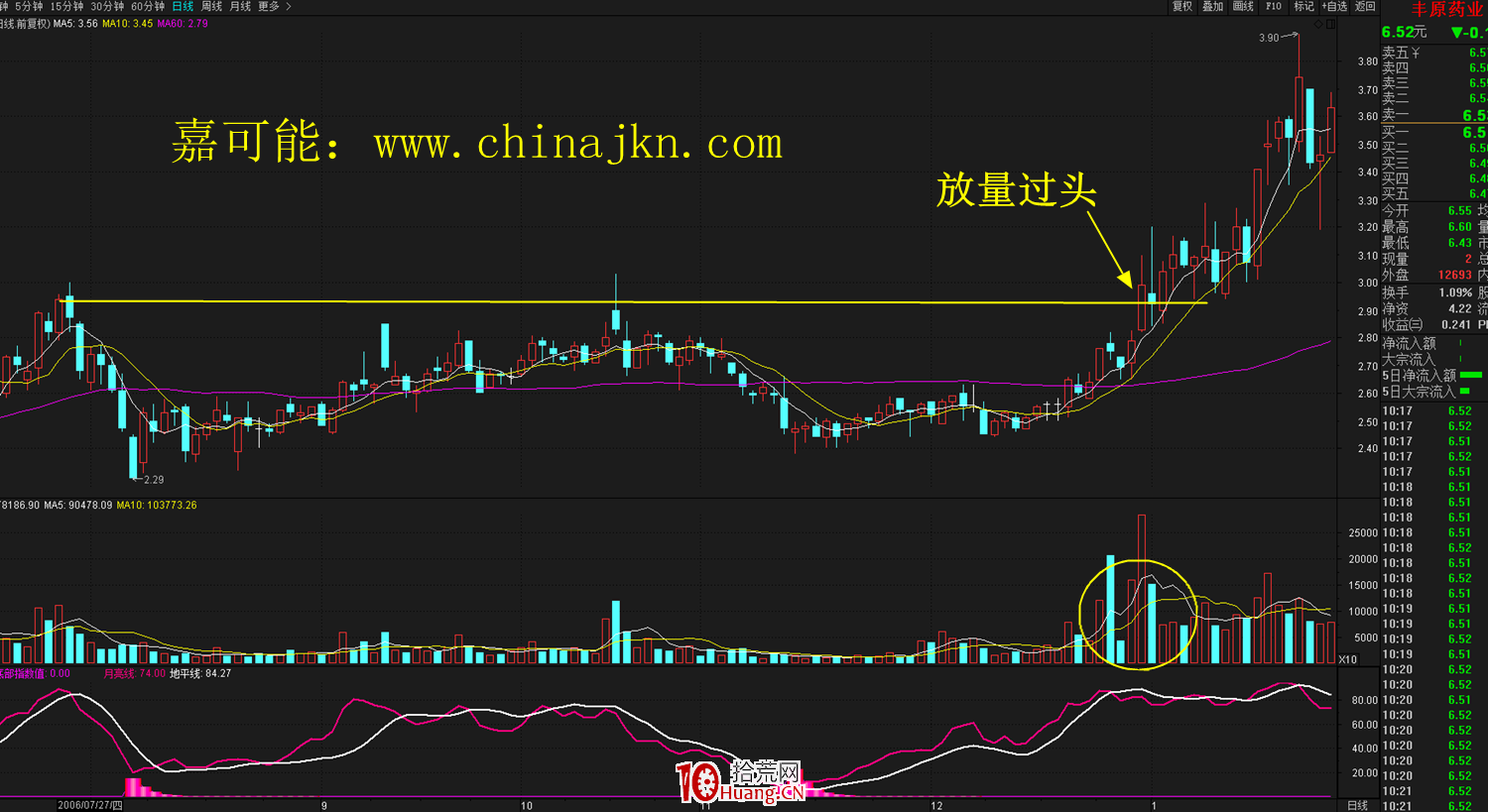 什麼是放量過頭K線形態?放量過頭形態炒股技巧詳解 什麼是放量過頭K線形態?放量過頭形態炒股技巧詳解,拾荒網