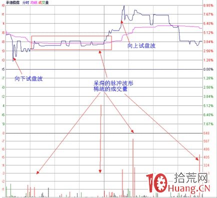 股票經典見底形態研究圖解（十四）：底部分時之試盤波(下),拾荒網
