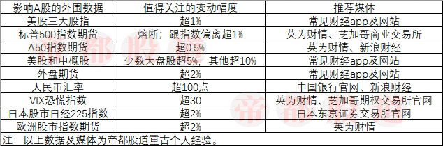 炒A股必看的外圍市場數據！,拾荒網
