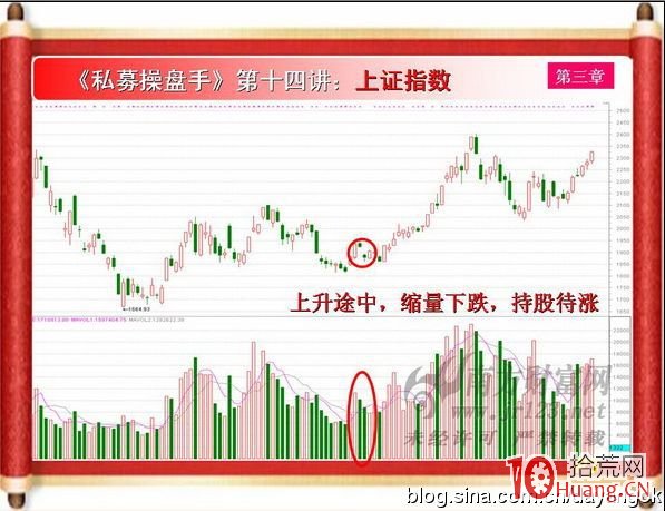 《私募操盤手》培訓第十四講：縮量放量（圖解）,拾荒網