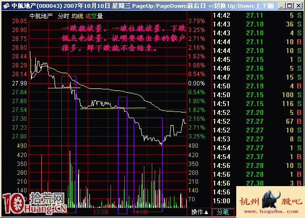 實戰圖解怎麼看“跌放量，放量跌”,拾荒網