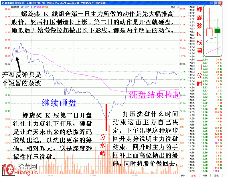圖解上升趨勢的主力特殊洗盤特征 圖解上升趨勢的主力特殊洗盤特征,拾荒網