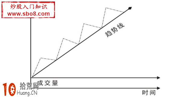 圖解什麼是上升趨勢和上升趨勢線 圖解什麼是上升趨勢和上升趨勢線,拾荒網