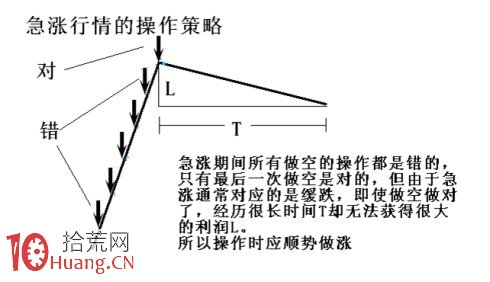 圖解定量速度:頂底背離與速率分型圖 圖解定量速度:頂底背離與速率分型圖,拾荒網