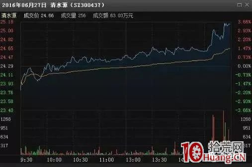 如何判斷尾盤拉升是陷阱還是機會（圖解）,拾荒網