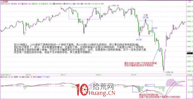 《纏論108課》47:一夜行情分析(實戰操作策略) 《纏論108課》47:一夜行情分析(實戰操作策略),拾荒網