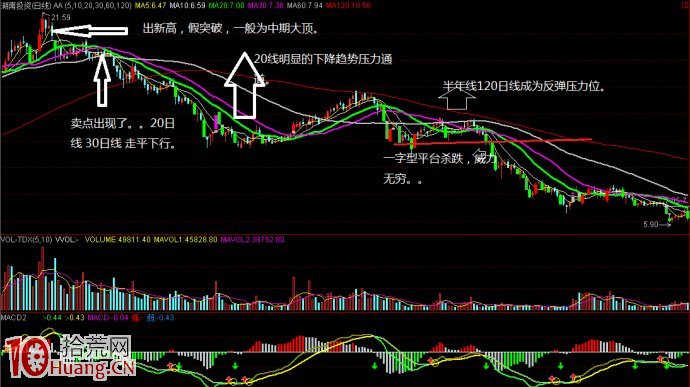 圖解四種殺傷力極強的股票出貨方式 圖解四種殺傷力極強的股票出貨方式,拾荒網