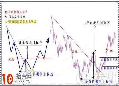 雙底k線形態詳解,拾荒網