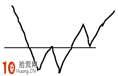 字母形態M形、W形、U形、V形k線形態圖解及實戰案例圖解 字母形態M形、W形、U形、V形k線形態圖解及實戰案例圖解,拾荒網