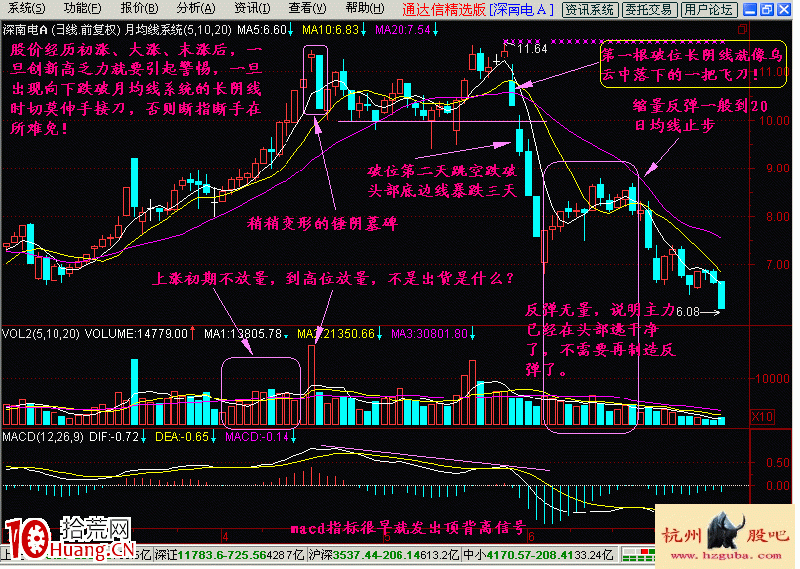 圖解烏雲飛刀K線暴跌形態的逃命技巧,拾荒網