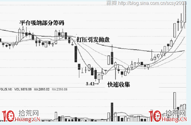 常見的六種股票吸籌方式圖解 常見的六種股票吸籌方式圖解,拾荒網
