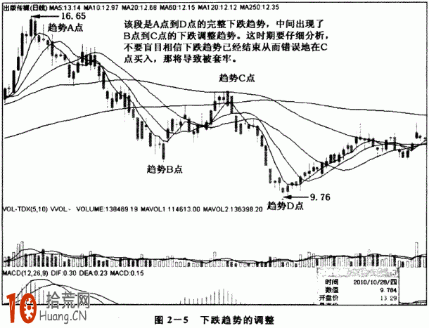 圖解為什麼漲多瞭會跌，跌多瞭會漲，如何把握趨勢調整,拾荒網