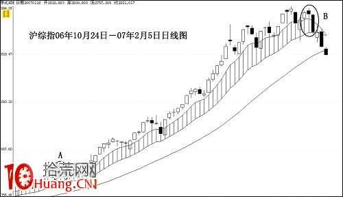 圖解上升趨勢怎麼看K線,拾荒網