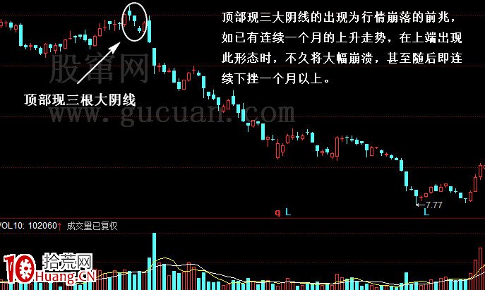 頂部現三大陰線意味著什麼?如何操作?(圖解) 頂部現三大陰線意味著什麼?如何操作?(圖解),拾荒網