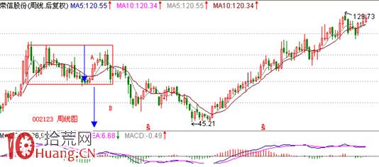 見頂K線看盤精講圖解:矩形頂 見頂K線看盤精講圖解:矩形頂,拾荒網