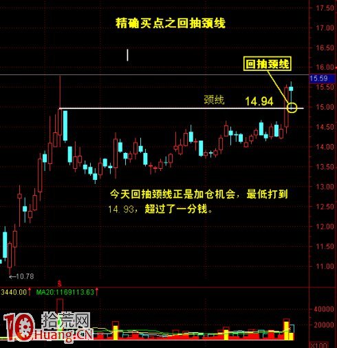 圖解股票突破形態的回抽確認買入法 圖解股票突破形態的回抽確認買入法,拾荒網